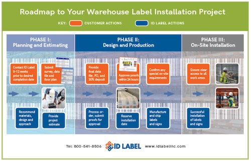 Warehouse label installation roadmap