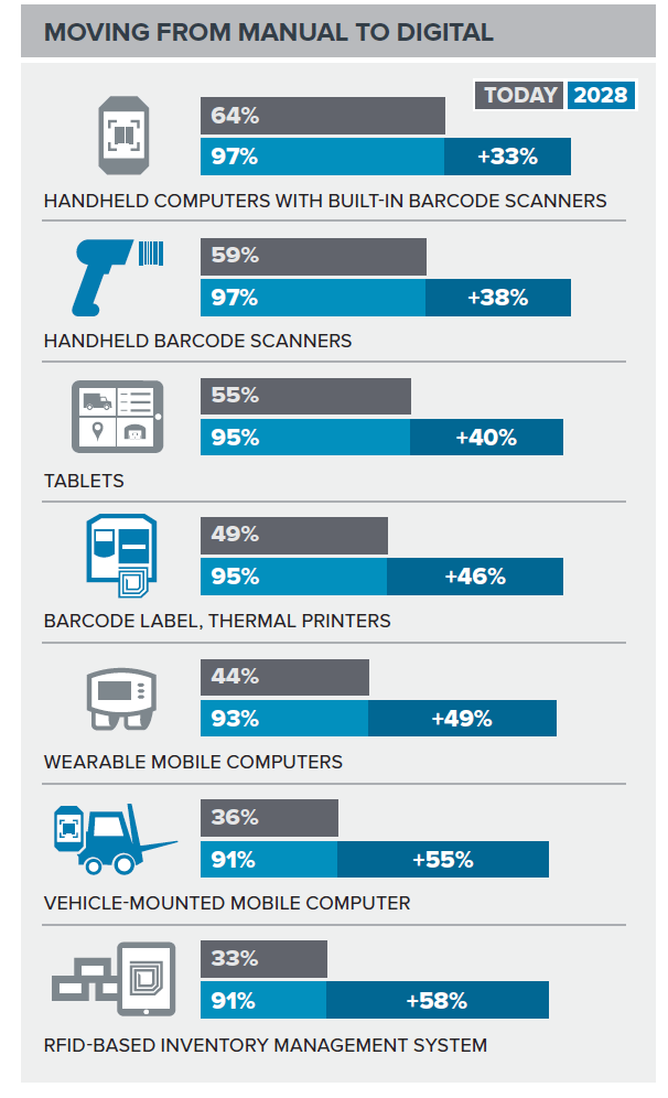 chart showing digital warehouse technology transformation